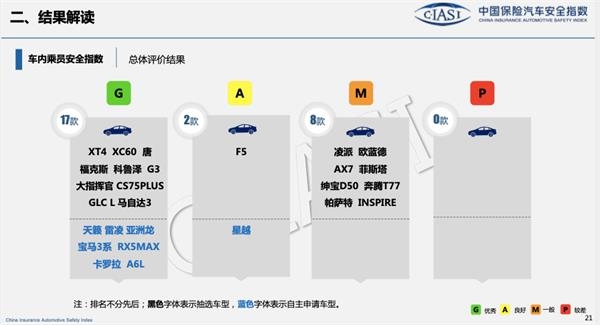 同款车型安全性能有差距 这份用真车撞出来的报告够权威