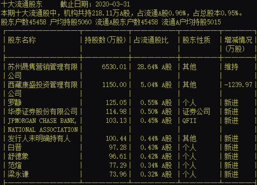 3个月暴跌80% 3.6万股东被埋 摩根大通抄底被套 第二大股东高位减持