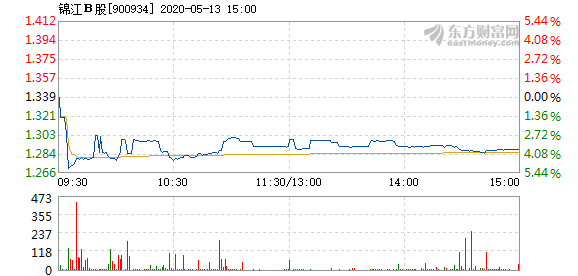 锦江B股5月13日盘中跌幅达5%
