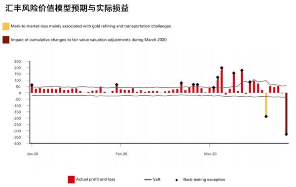 黄金市场动荡令投行损失惨重 汇丰1天亏损2亿美元