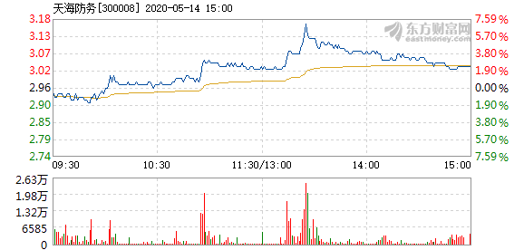 天海防务5月14日盘中涨幅达5%