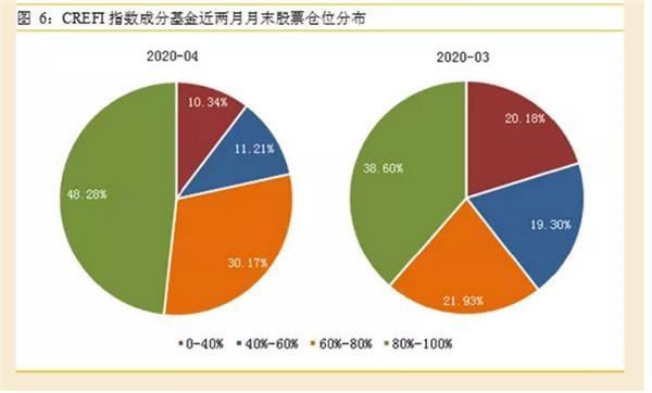 “复苏牛”来了?这些私募满仓干 也有人悄悄减仓了