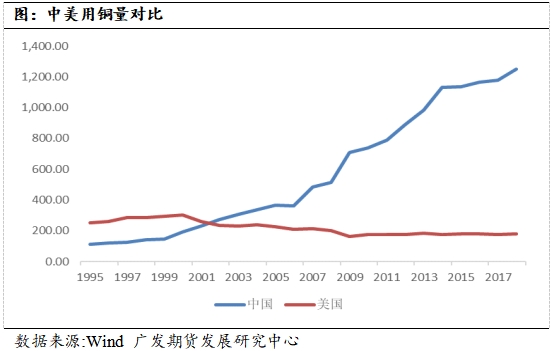 人均gdp与需求(2)