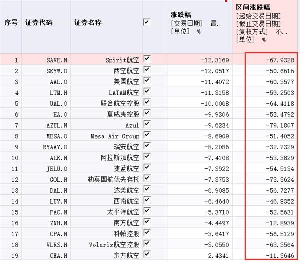 至少9家破产 全球航空业寒冬 一年巨亏2 2万亿连巴菲特都 挥泪斩仓 东方财富网