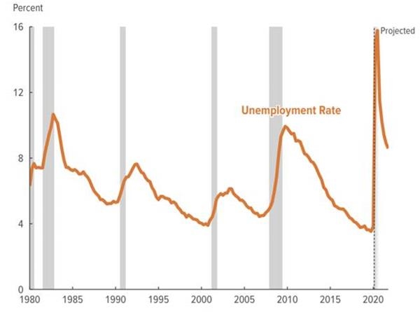 GDP»38% ʧҵǰάָλ