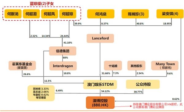 何鸿燊去世 他是爱国企业家 也是一代“赌王”！博彩股团体异动 在本地另有这些构造