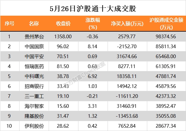 北向资金今日净流入38.85亿元 大幅净买入宁德时代7.30亿元