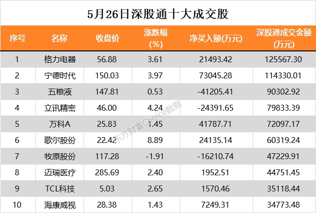 北向资金今日净流入38.85亿元 大幅净买入宁德时代7.30亿元