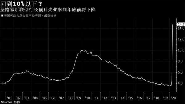 1930年美国经济总量_1930年的美国纽约图片(3)