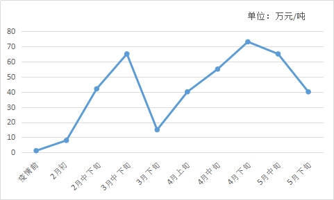 一时间市场巨震,不少刚入行者血本无归欲哭无泪,无资质的厂家则要么