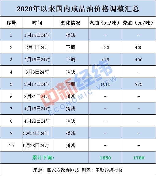发改委 2020年5月28日国内成品油价格不作调整 股票资讯快车