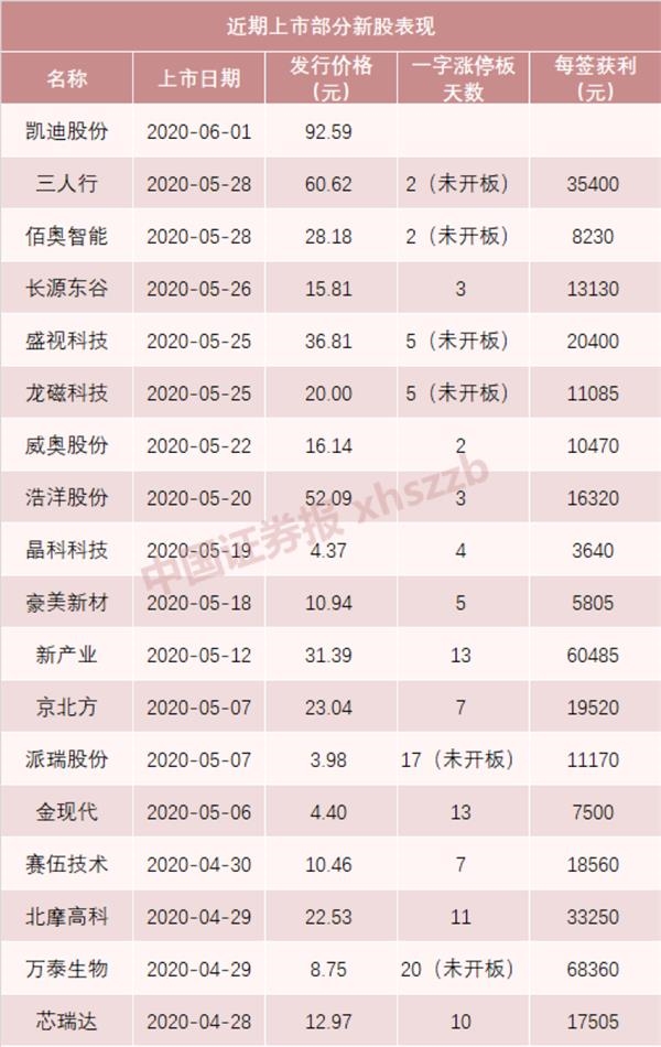 20个一字涨停板!这只新股正在挑战斯达半导 下周还有4只新股申购