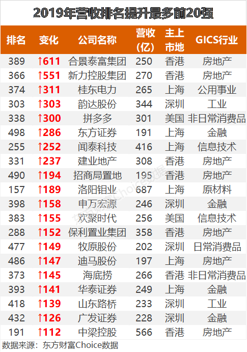 最新上市公司500强来了 这些公司排名飙升 附榜单 东方财富网 最新上市公司500强来了 这些公司排名飙升 附榜单 东方财富网