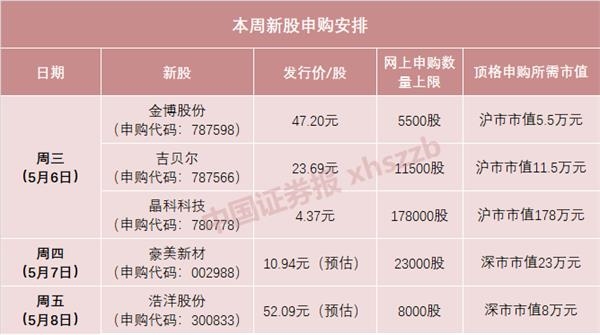 另请参见肉类标志!今年第二高定价的非科技创新板新股将于周五推出