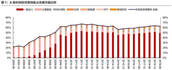 新鲜出炉!A股机构持仓汇总与分析!公募、外资、社保、国家队、险资等机构布局全透视!投资风格与偏好全面解析!