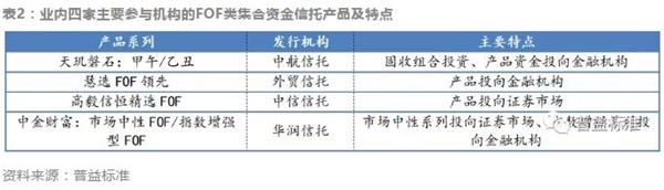 新风口？揭信托公司FOF业务现状