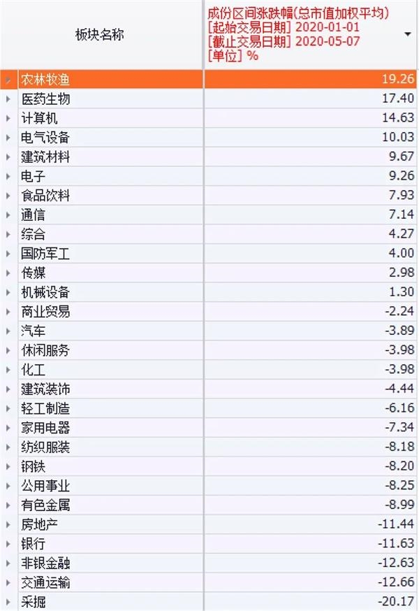 年内涨幅已近20% 这一板块为何逆势大爆发?
