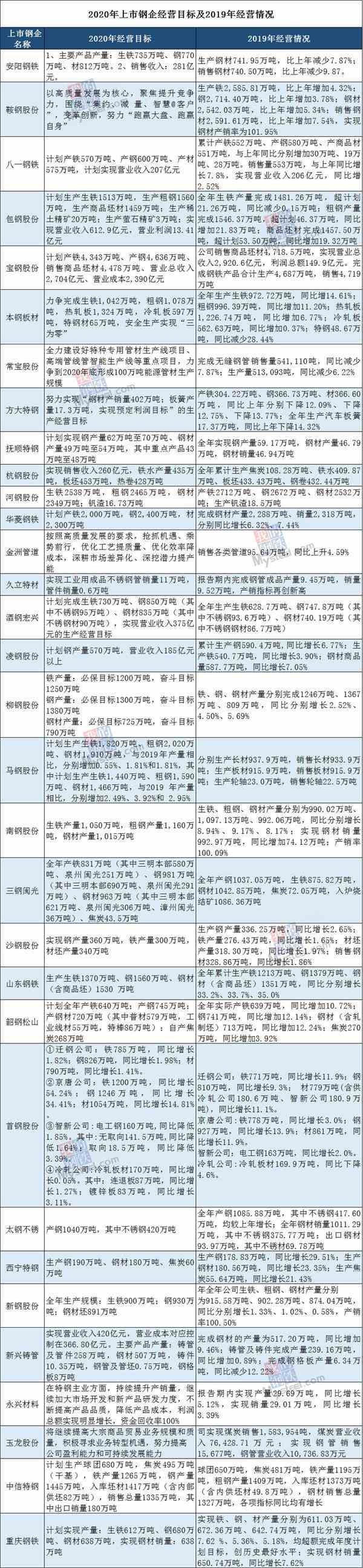 Mysteel:2020年上市钢企经营目标及2019年经营情况