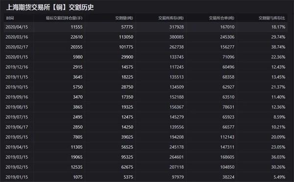 沪期铜当月持仓高企 隔月基差将进一步扩大