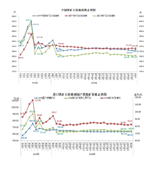 中钢协:4月份铁矿石价格小幅下降 后期将呈波动下行走势