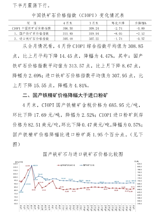 中钢协:4月份铁矿石价格小幅下降 后期将呈波动下行走势