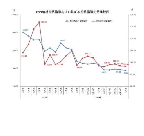 中钢协:4月份铁矿石价格小幅下降 后期将呈波动下行走势