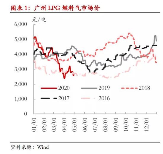 LPG期货上市满月:结局会美丽 过程或曲折