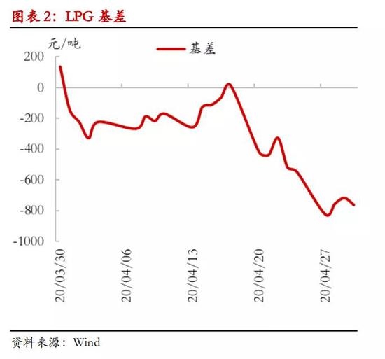 LPG期货上市满月:结局会美丽 过程或曲折