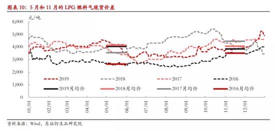 LPG期货上市满月:结局会美丽 过程或曲折