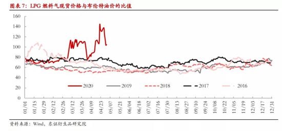 LPG期货上市满月:结局会美丽 过程或曲折