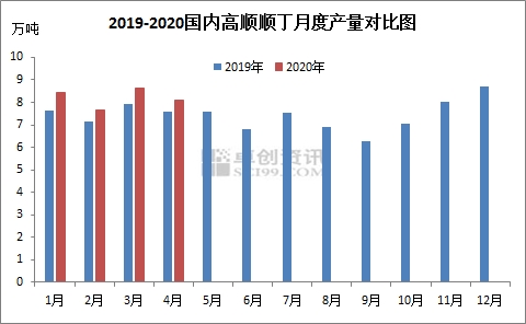 HCBR供应预测:橡胶行业利润可观 5月产量预期增加