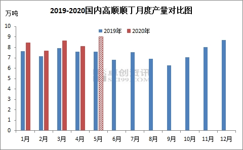 HCBR供应预测:橡胶行业利润可观 5月产量预期增加