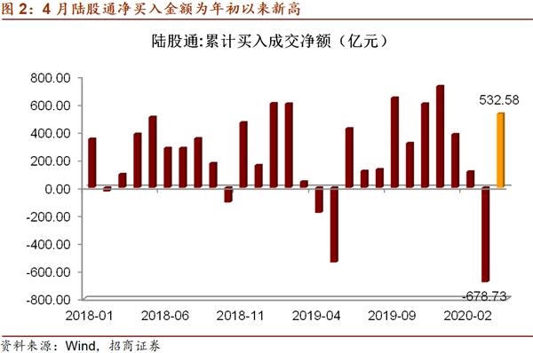 招商证券：国际资本正在回流中国资本市场 5月配置从防御向进攻切换