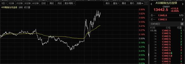 央行刚刚“解禁”外资！外资狂涌A股 全球股市“涨”声一片