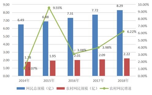 发展网上支付,振兴大数据信用,帮助农村电子商务