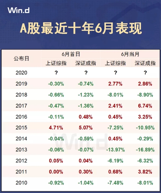 「新国都股票最新消息」6月喜迎开门红 六绝“魔咒”要打破？过去十年6月A股这样表现