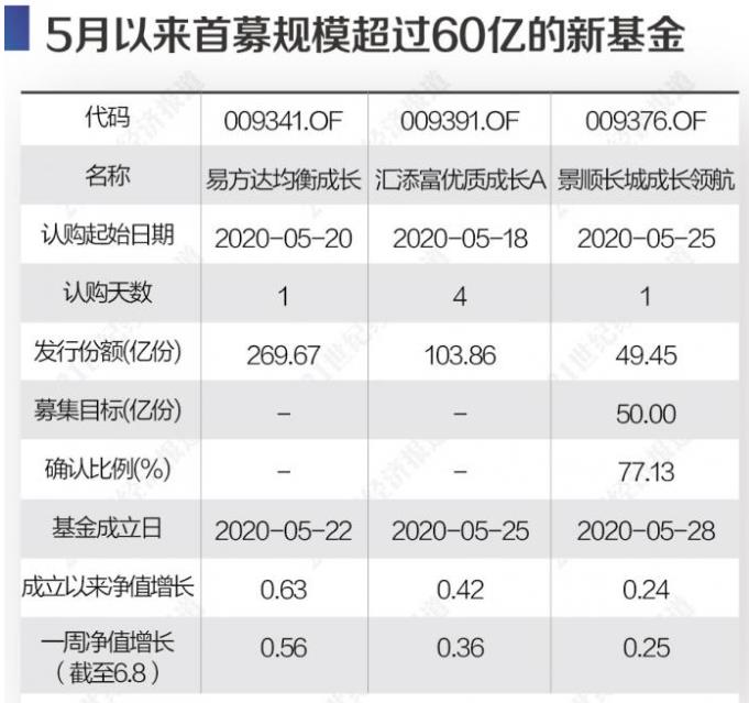 爆款基金助推千亿资金入市 建仓"觅良机"新基金步调不一