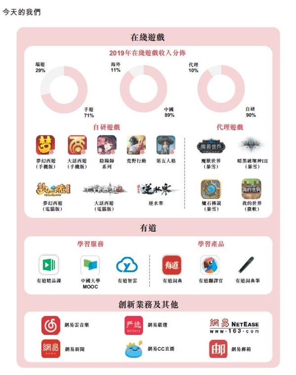 视频:网易今日登陆港交所 开盘上涨8.13%