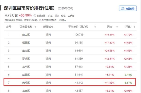 买一套赚180万！深圳又火了：深夜抢房大战上演 住建局紧急出手了！