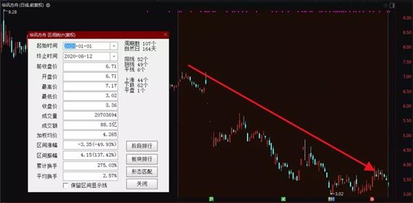 迟到年报果然爆雷!华讯方舟巨亏15.2亿 两独董对年报无法保真
