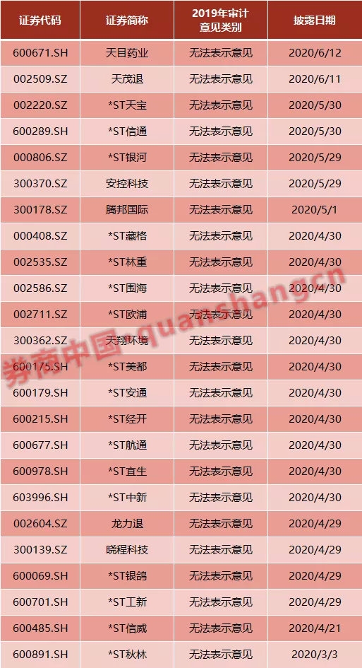 迟到年报果然爆雷!华讯方舟巨亏15.2亿 两独董对年报无法保真