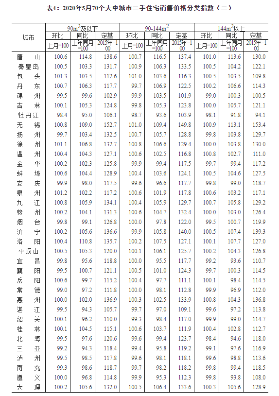 国家统计局：5月份商品住宅销售价格环比略有上涨