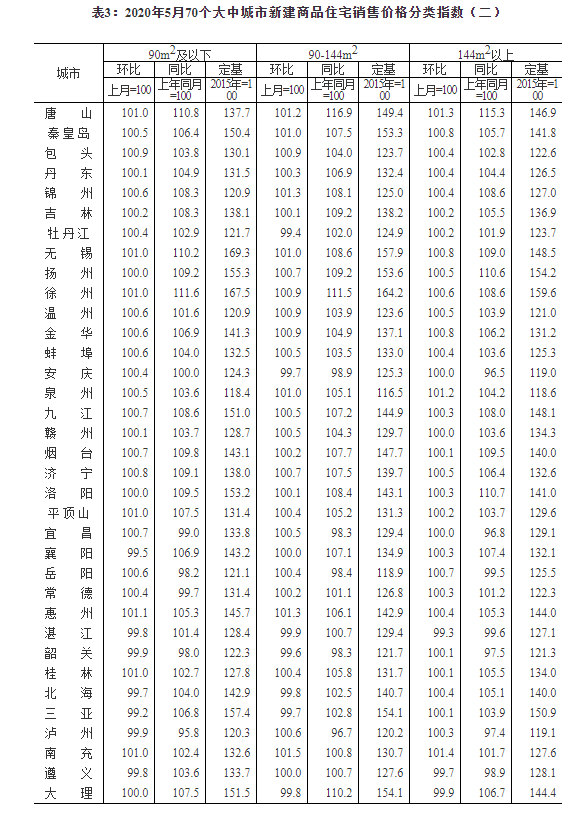 714.png 国家统计局:5月份商品住宅销售价格环比略有上涨
