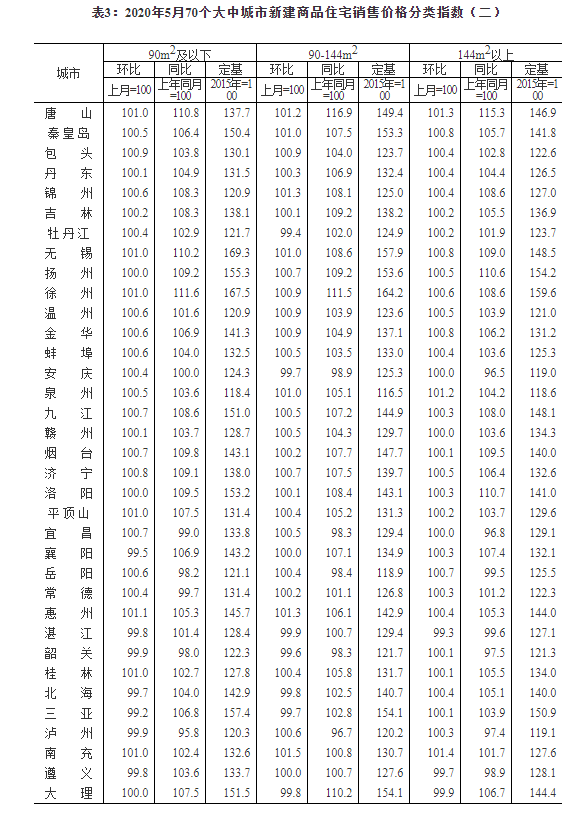 国家统计局：5月份商品住宅销售价格环比略有上涨