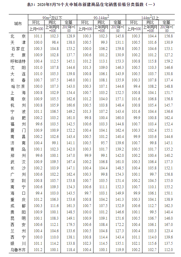 713.png 国家统计局:5月份商品住宅销售价格环比略有上涨
