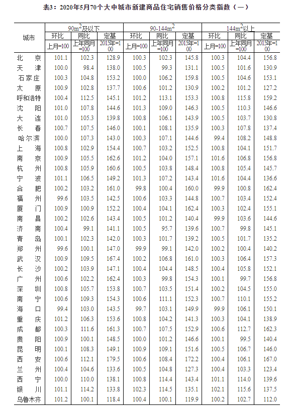 国家统计局：5月份商品住宅销售价格环比略有上涨