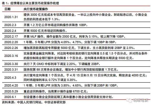 疫情爆发以来央行货币政策操作情况。png 疫情爆发以来央行货币政策操作情况。png