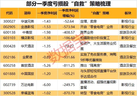 影視餐飲股重挫 呷哺呷哺一度大跌12%