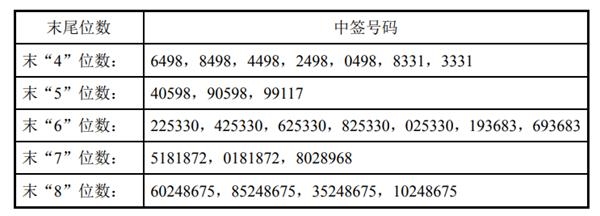 新天绿能中签号出炉共12 12万个 东方财富网