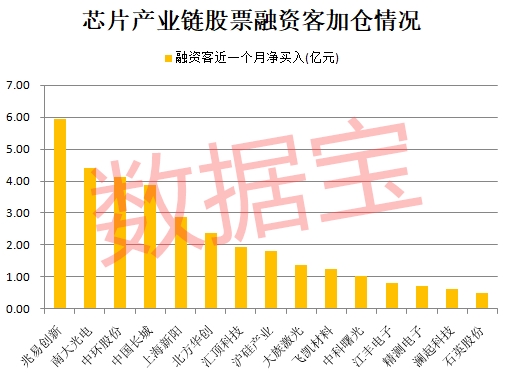 千亿芯片巨头暴涨 外资扫货这些芯片股